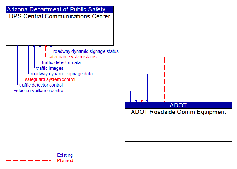 DPS Central Communications Center to ADOT Roadside Comm Equipment Interface Diagram