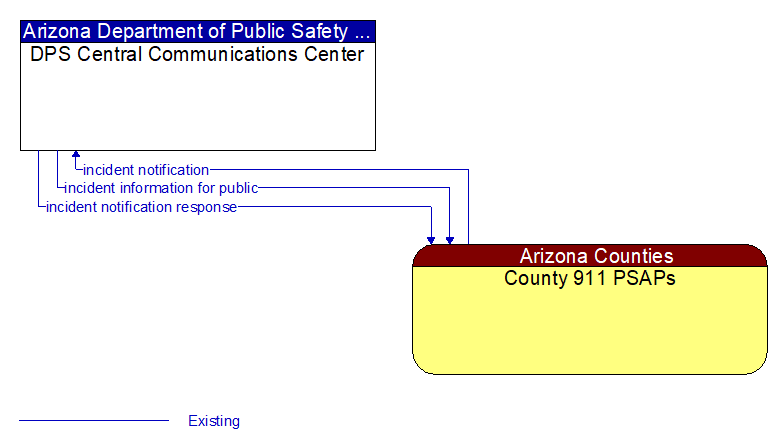 DPS Central Communications Center to County 911 PSAPs Interface Diagram