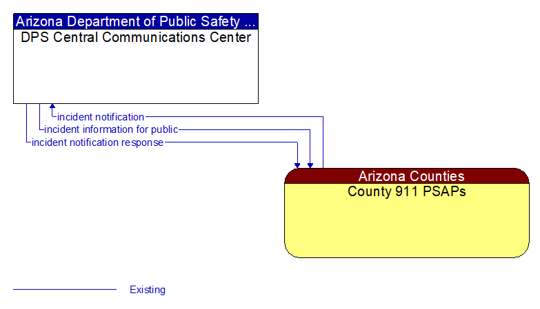 DPS Central Communications Center to County 911 PSAPs Interface Diagram