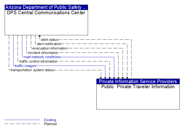 DPS Central Communications Center to Public  Private Traveler Information Interface Diagram