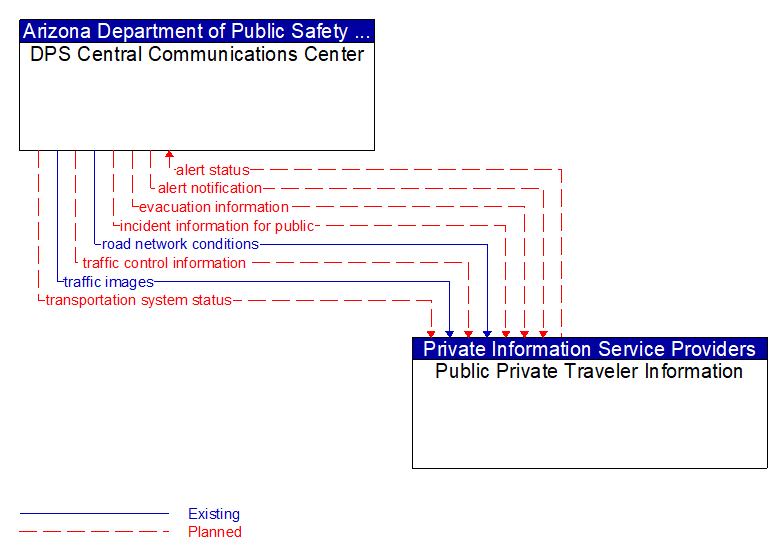DPS Central Communications Center to Public Private Traveler Information Interface Diagram