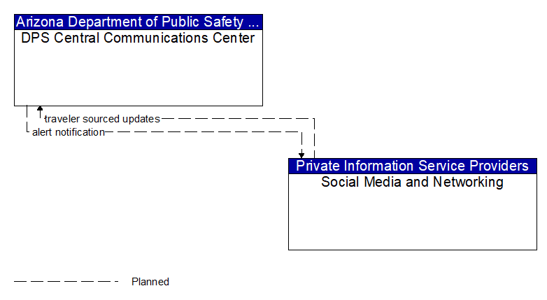 DPS Central Communications Center to Social Media and Networking Interface Diagram