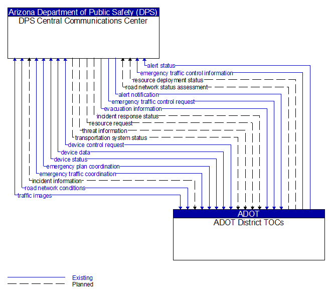 DPS Central Communications Center to ADOT District TOCs Interface Diagram