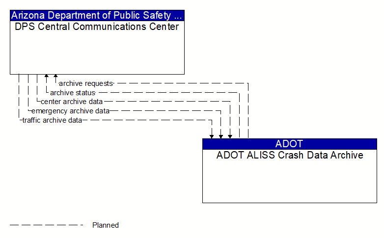 DPS Central Communications Center to ADOT ALISS Crash Data Archive Interface Diagram