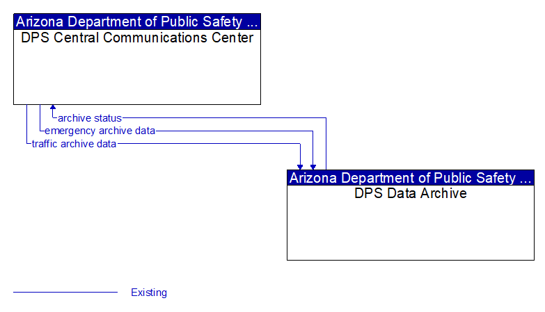 DPS Central Communications Center to DPS Data Archive Interface Diagram