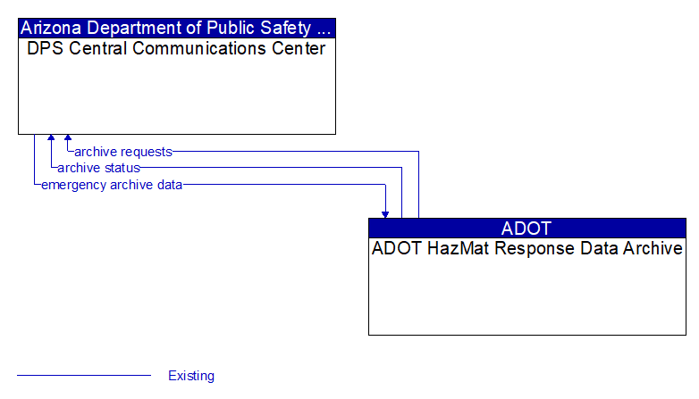 DPS Central Communications Center to ADOT HazMat Response Data Archive Interface Diagram