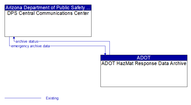 DPS Central Communications Center to ADOT HazMat Response Data Archive Interface Diagram