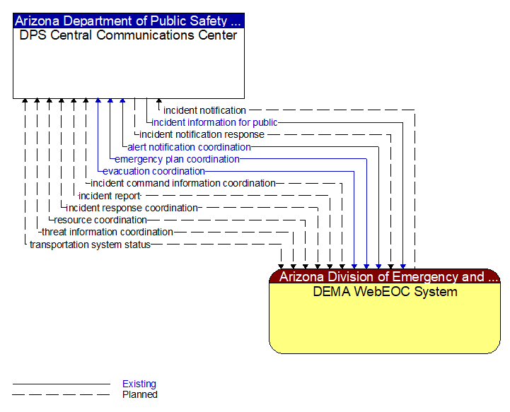 DPS Central Communications Center to DEMA WebEOC System Interface Diagram