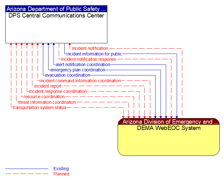 DPS Central Communications Center to DEMA WebEOC System Interface Diagram