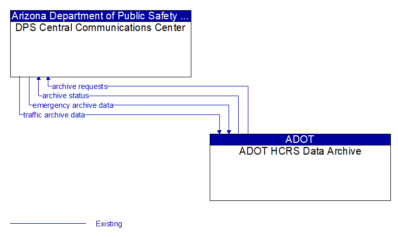 DPS Central Communications Center to ADOT HCRS Data Archive Interface Diagram
