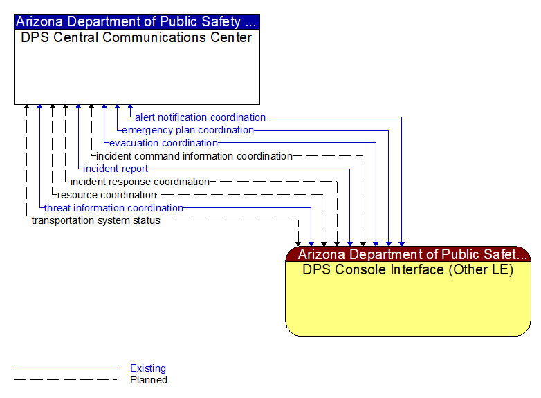 DPS Central Communications Center to DPS Console Interface (Other LE) Interface Diagram