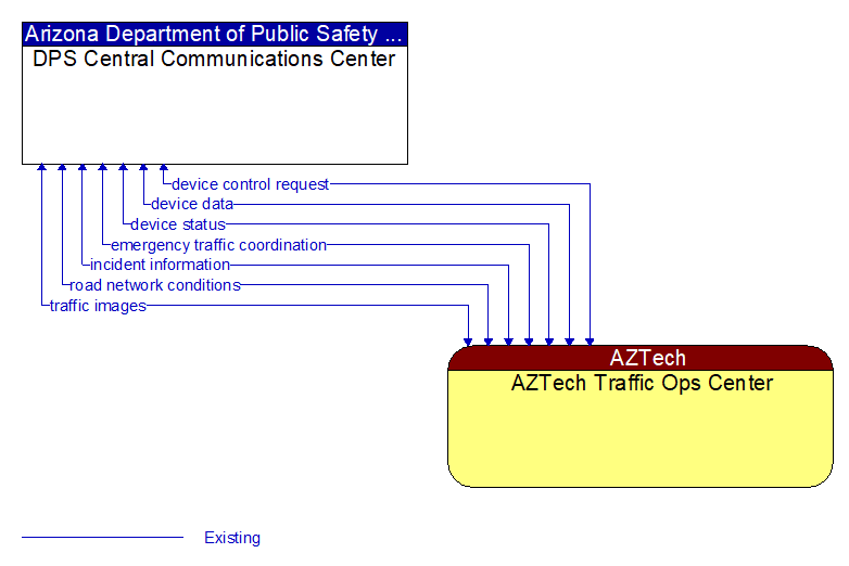 DPS Central Communications Center to AZTech Traffic Ops Center Interface Diagram