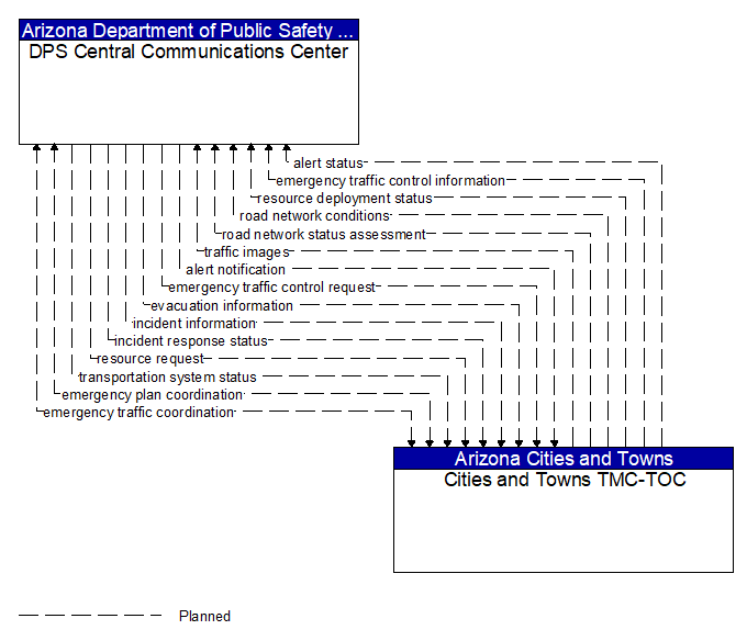DPS Central Communications Center to Cities and Towns TMC-TOC Interface Diagram