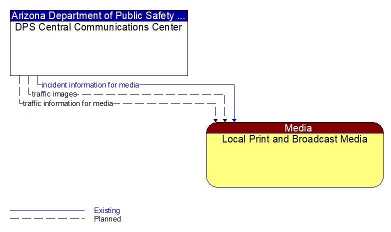 DPS Central Communications Center to Local Print and Broadcast Media Interface Diagram