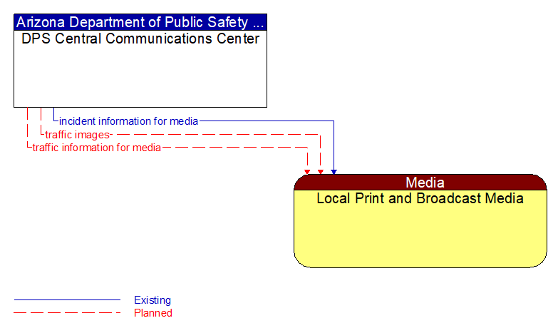 DPS Central Communications Center to Local Print and Broadcast Media Interface Diagram