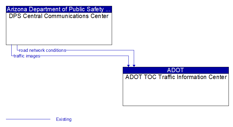 DPS Central Communications Center to ADOT TOC Traffic Information Center Interface Diagram