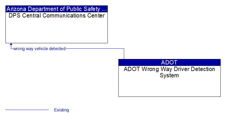 DPS Central Communications Center to ADOT Wrong Way Driver Detection System Interface Diagram