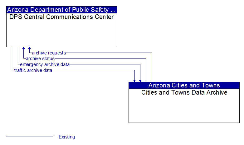 DPS Central Communications Center to Cities and Towns Data Archive Interface Diagram