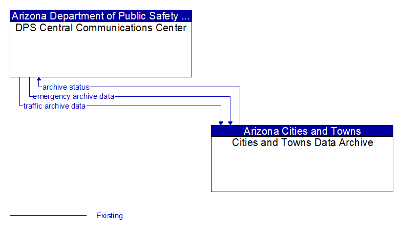 DPS Central Communications Center to Cities and Towns Data Archive Interface Diagram