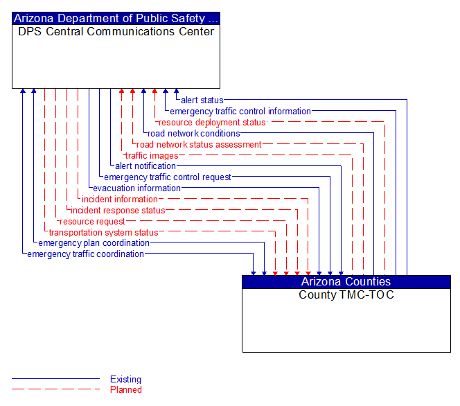 DPS Central Communications Center to County TMC-TOC Interface Diagram