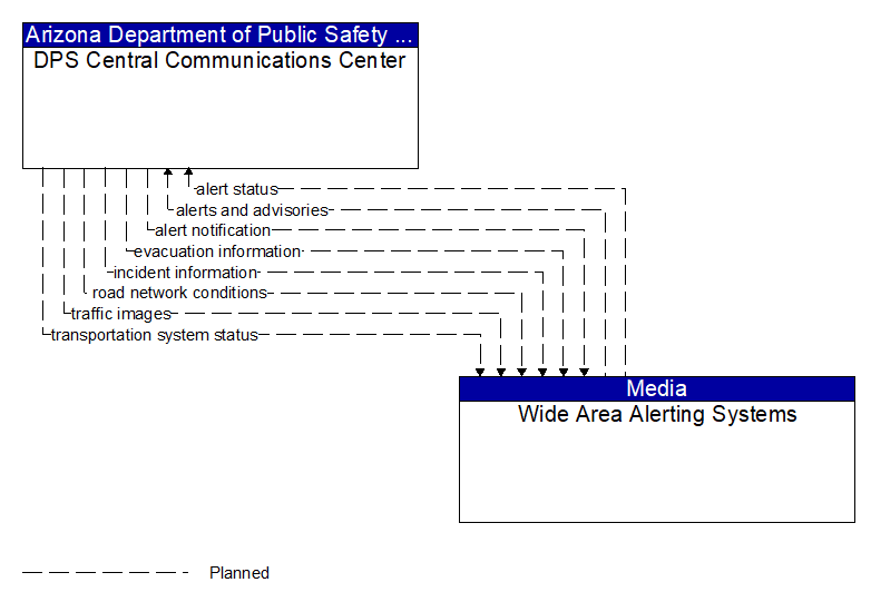 DPS Central Communications Center to Wide Area Alerting Systems Interface Diagram