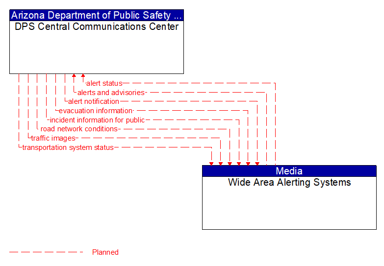 DPS Central Communications Center to Wide Area Alerting Systems Interface Diagram