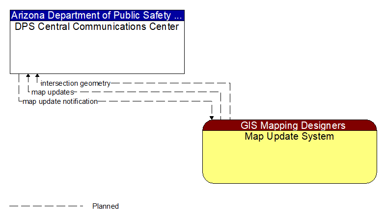 DPS Central Communications Center to Map Update System Interface Diagram