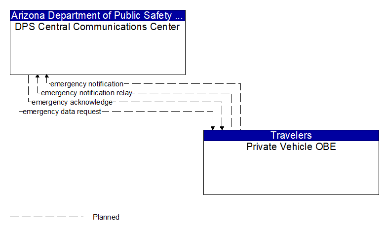 DPS Central Communications Center to Private Vehicle OBE Interface Diagram
