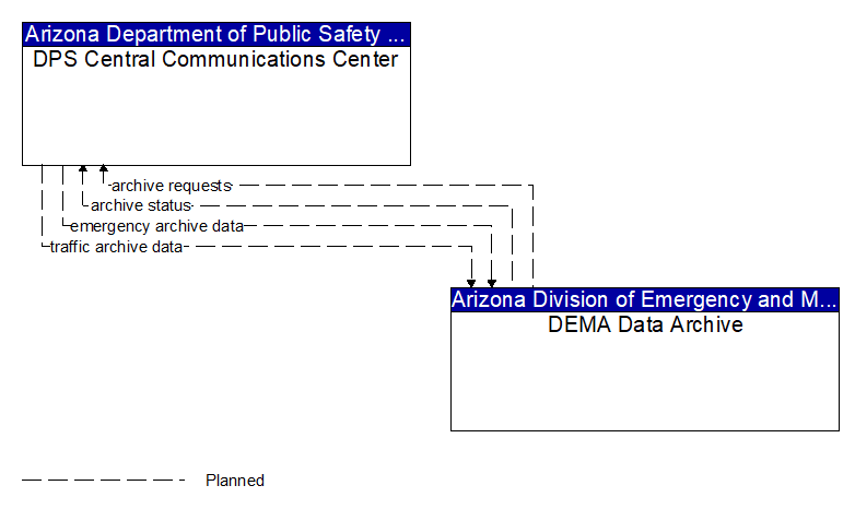 DPS Central Communications Center to DEMA Data Archive Interface Diagram