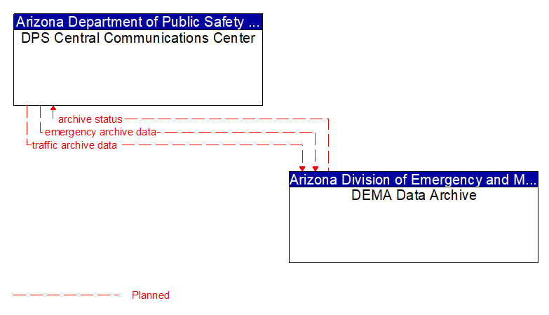 DPS Central Communications Center to DEMA Data Archive Interface Diagram