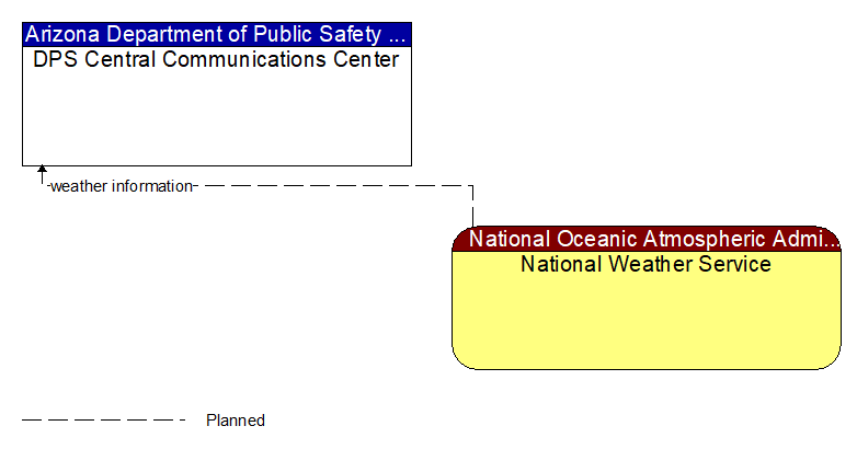 DPS Central Communications Center to National Weather Service Interface Diagram