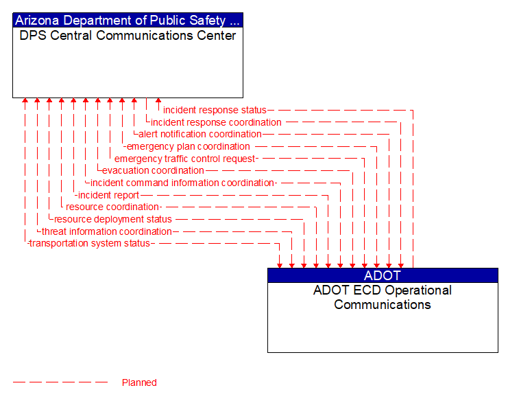 DPS Central Communications Center to ADOT ECD Operational Communications Interface Diagram