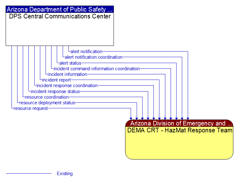 DPS Central Communications Center to DEMA CRT - HazMat Response Team Interface Diagram
