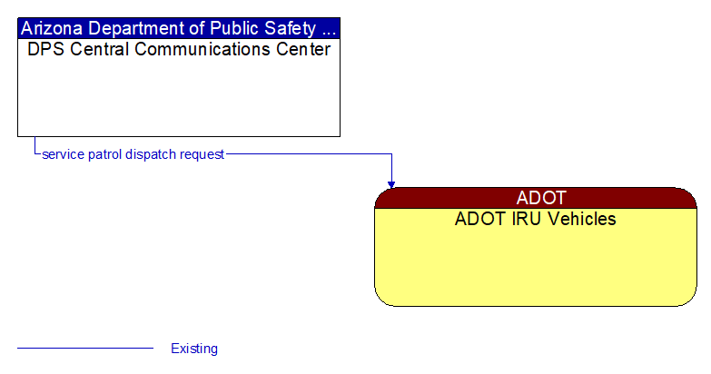 DPS Central Communications Center to ADOT IRU Vehicles Interface Diagram