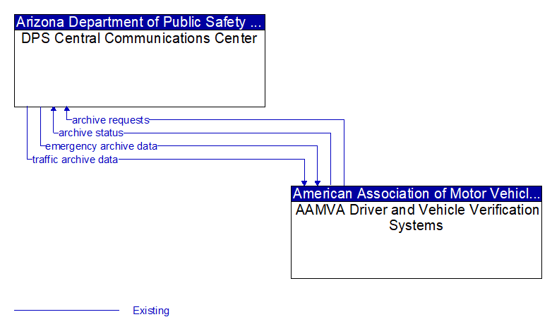 DPS Central Communications Center to AAMVA Driver and Vehicle Verification Systems Interface Diagram