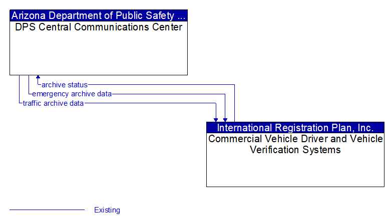 DPS Central Communications Center to Commercial Vehicle Driver and Vehicle Verification Systems Interface Diagram