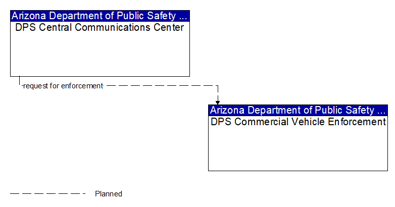 DPS Central Communications Center to DPS Commercial Vehicle Enforcement Interface Diagram