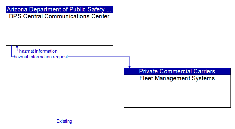 DPS Central Communications Center to Fleet Management Systems Interface Diagram