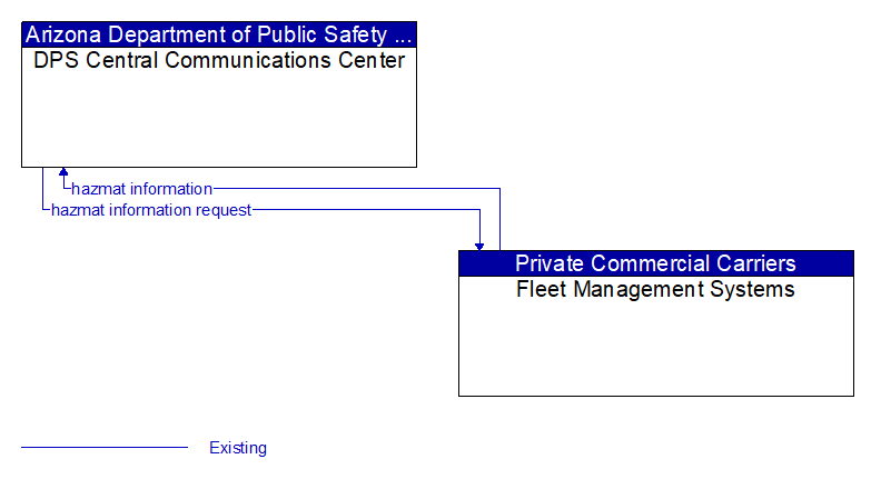 DPS Central Communications Center to Fleet Management Systems Interface Diagram