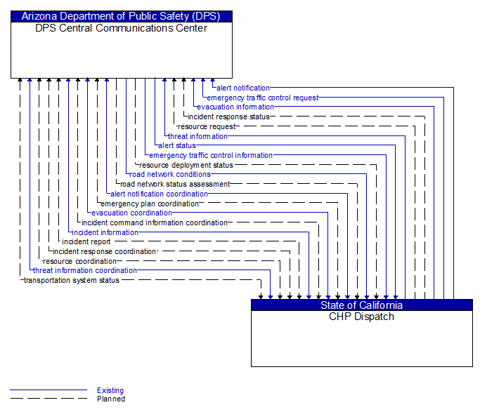 DPS Central Communications Center to CHP Dispatch Interface Diagram