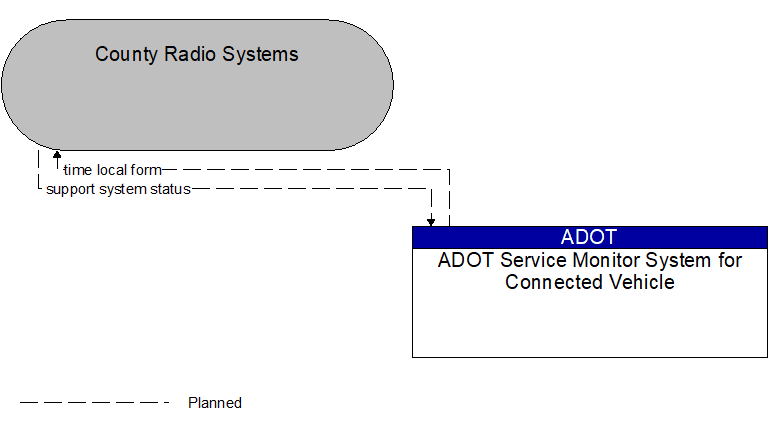 County Radio Systems to ADOT Service Monitor System for Connected Vehicle Interface Diagram