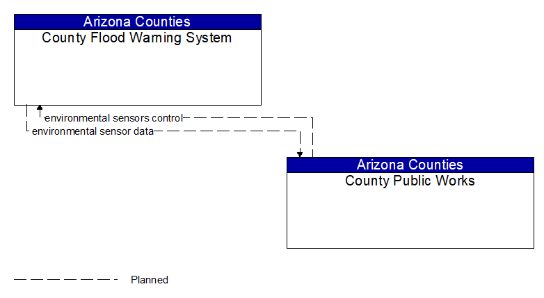 County Flood Warning System to County Public Works Interface Diagram