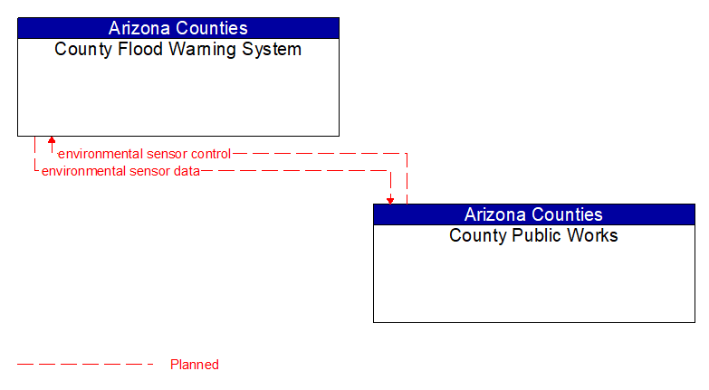 County Flood Warning System to County Public Works Interface Diagram