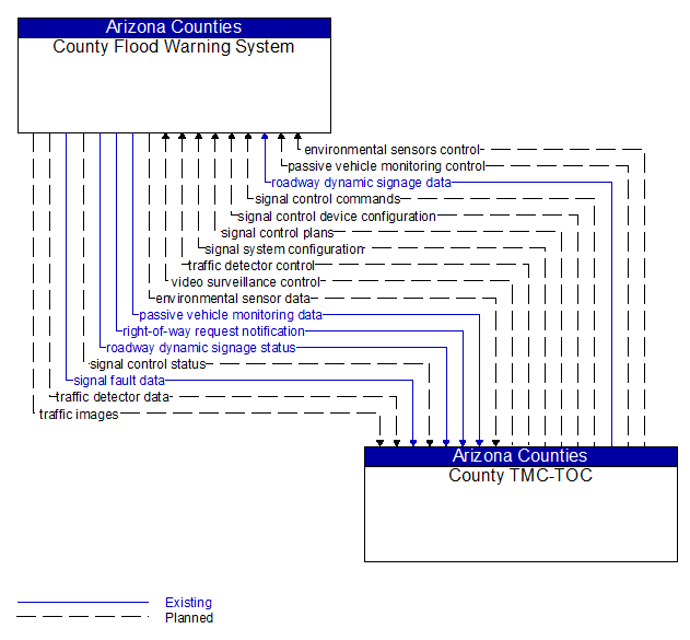 County Flood Warning System to County TMC-TOC Interface Diagram
