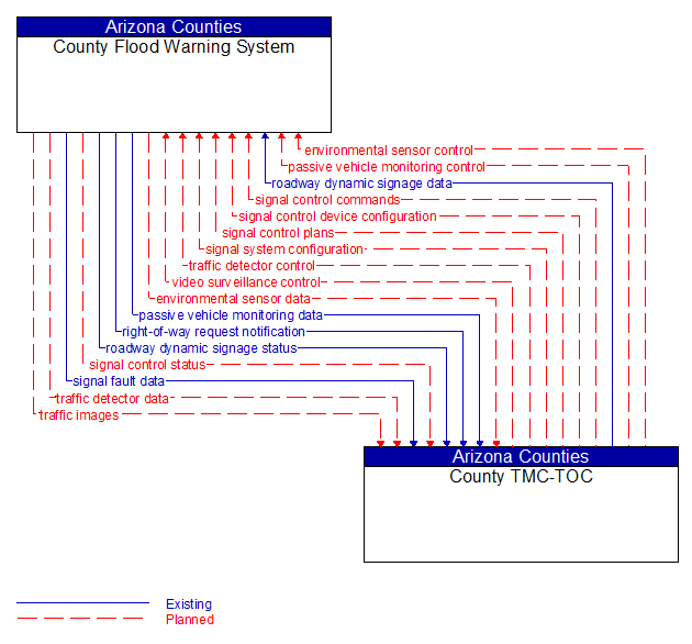 County Flood Warning System to County TMC-TOC Interface Diagram