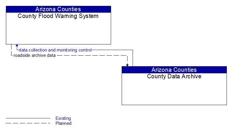 County Flood Warning System to County Data Archive Interface Diagram