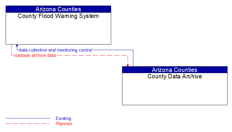 County Flood Warning System to County Data Archive Interface Diagram