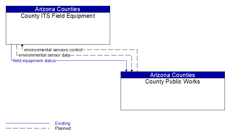 County ITS Field Equipment to County Public Works Interface Diagram