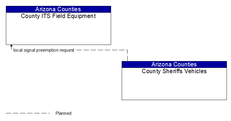 County ITS Field Equipment to County Sheriffs Vehicles Interface Diagram