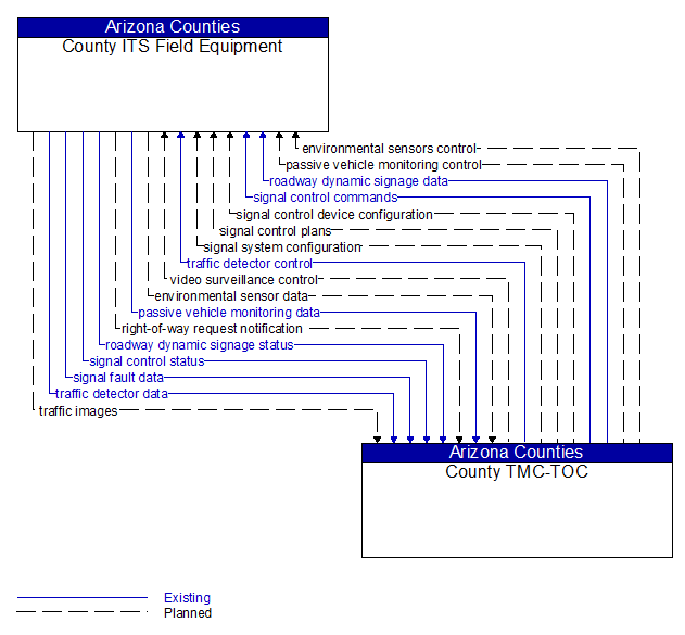 County ITS Field Equipment to County TMC-TOC Interface Diagram